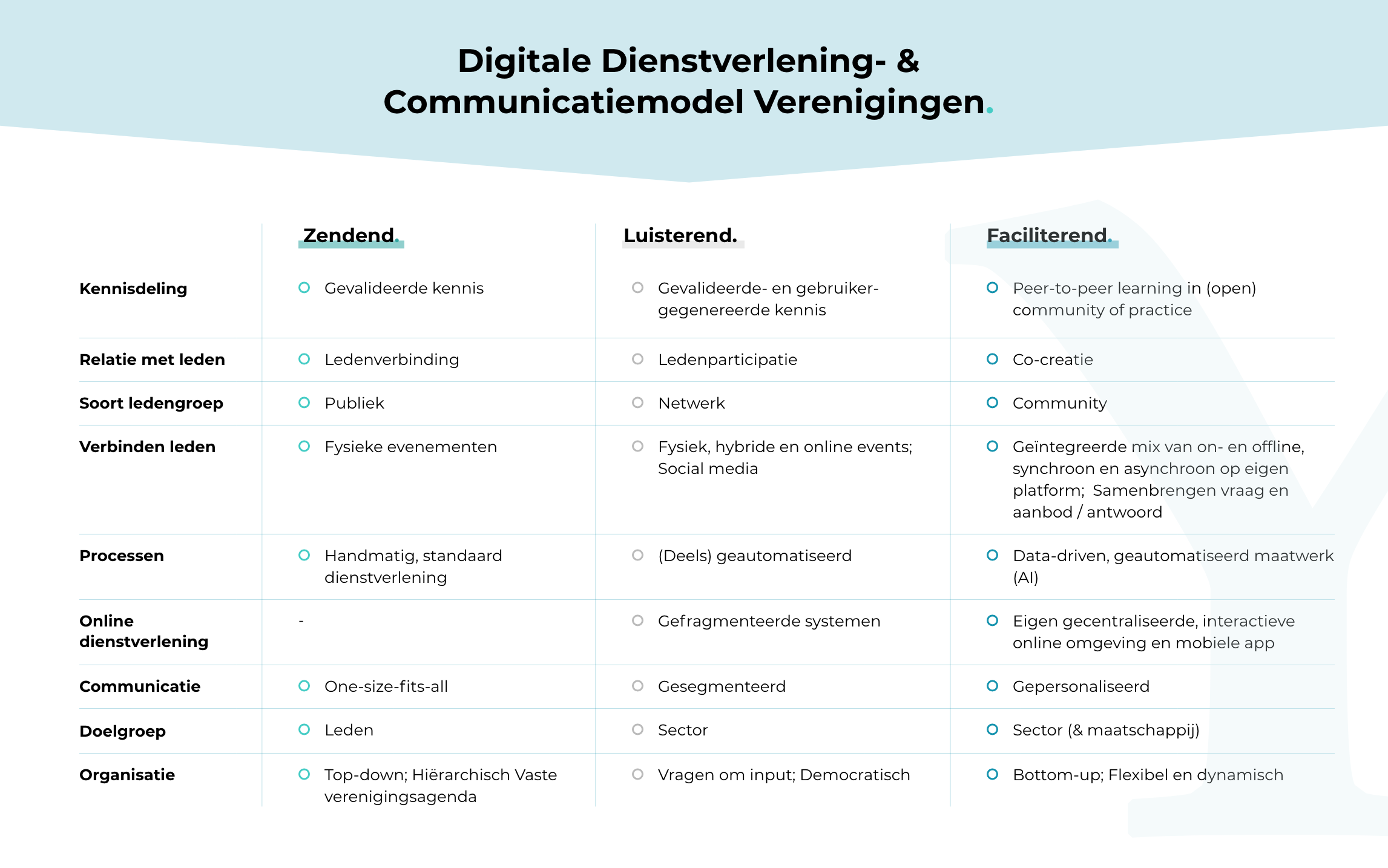 Het ‘Digitale Dienstverlening- & Communicatiemodel voor Verenigingen’ geeft inzicht in hoever een vereniging is op het gebied van digitalisering. 