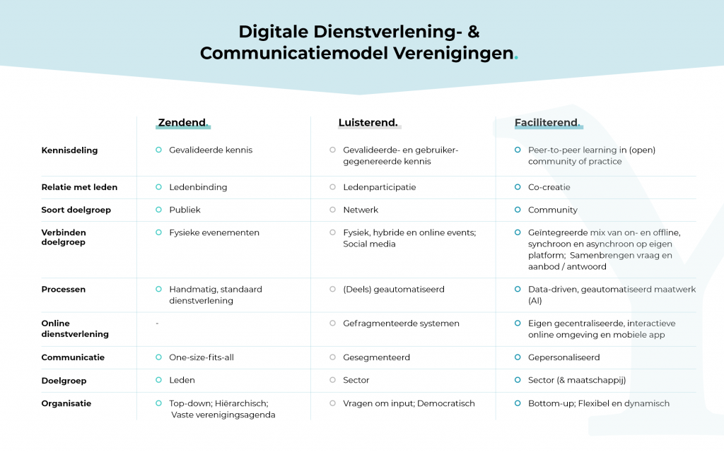 Het model Digitale Dienstverlening en communicatie voor verenigingen bestaat uit 3 fasen: traditioneel, luisterend en faciliterend. Traditionele verenigingen zijn top-down, organiseren fysieke evenementen en processen zijn handmatig. Kenmerken van de luisterende fase zijn: democratisch, deels geautomatiseerde processen en gefragmenteerde systemen. In de faciliterende fase zijn verenigingen bottum-up, data-driven, gepersonaliseerd en verbinden hun leden on- en offline op een geïntegreerde manier. 