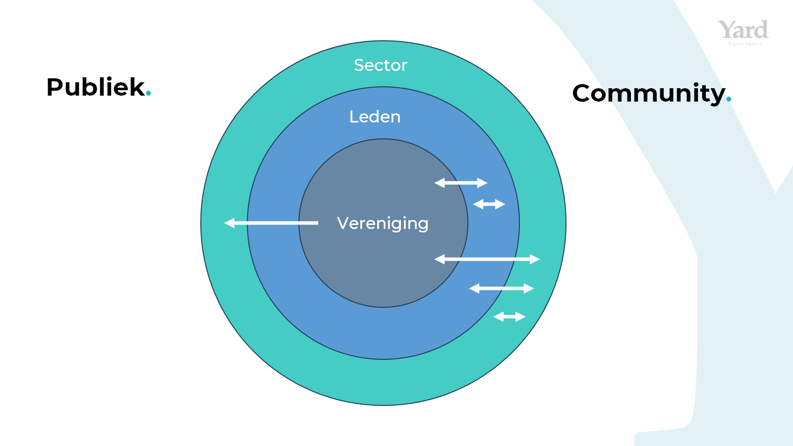 De afbeelding laat zien dat de faciliterende vereniging leden behandelt als een community. Ze verbinden leden ook onderling en ze betrekken ook de sector. 