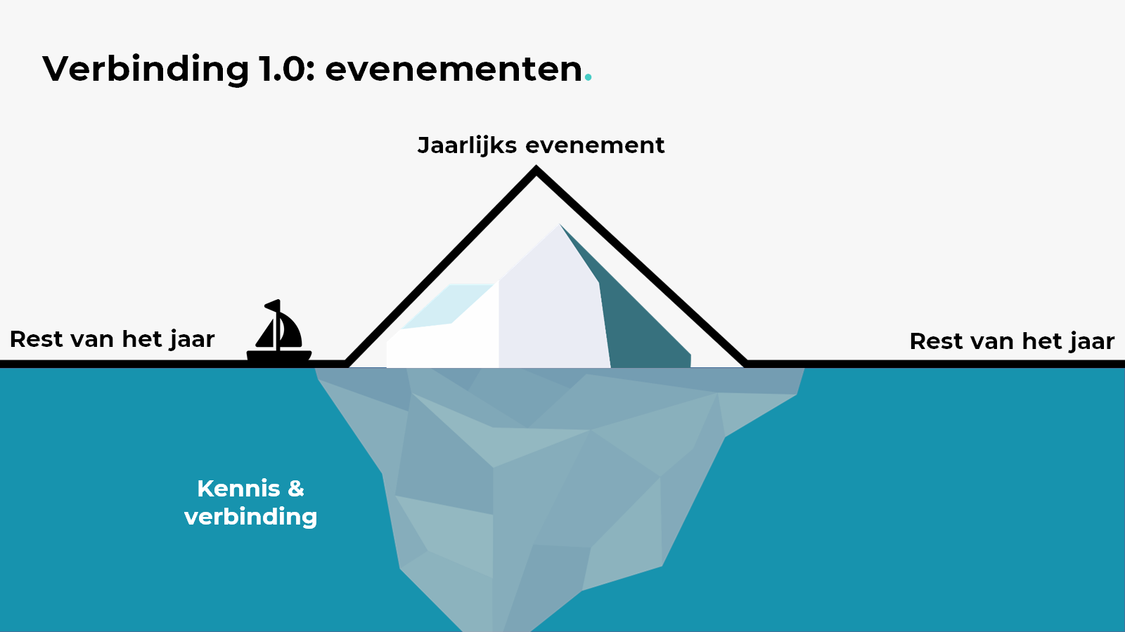 De afbeelding 'Verbinding 1.0: evenementen' laat zien dat zendende verenigingen hun leden eigenlijk maar een aantal dagen per jaar verbinden. Dit doen ze op fysieke evenementen. 