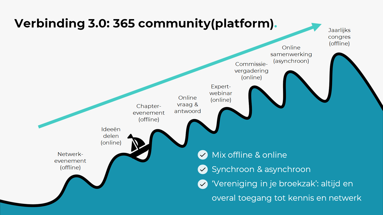 De afbeelding 'Verbinding 3.0: 365 community(platform)' laat zien faciliterende verenigingen online mogelijkheden inzetten om de verbinding tussen leden het hele jaar door te faciliteren. 