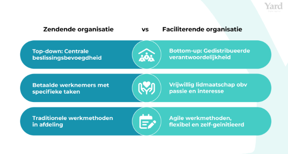 De afbeelding laat het verschil tussen een zendende organisatie en een faciliterende organisatie zien. 